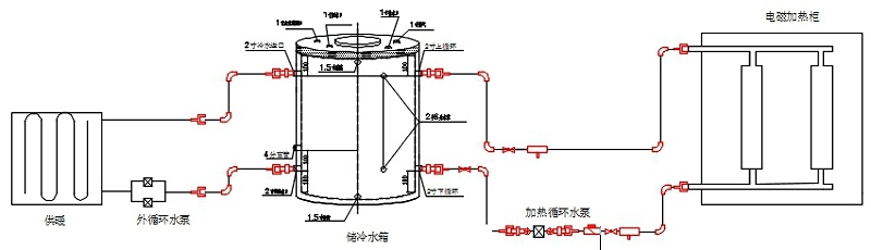 電磁采暖爐、水箱、散熱片及管路的系統安裝示意圖