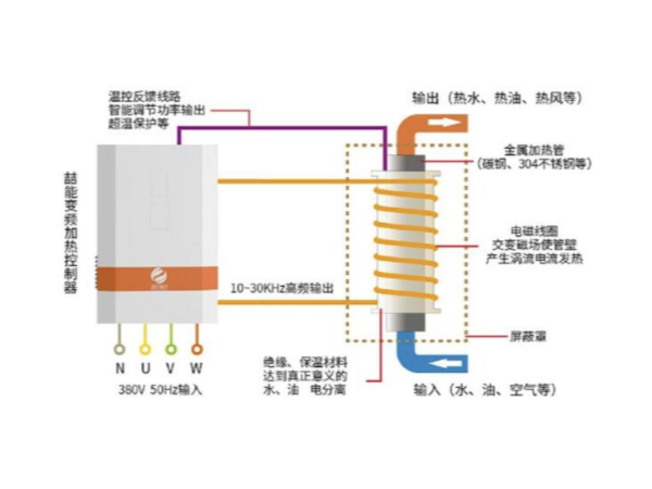 都2202年了，不會還有人不知道電磁加熱的應用有哪些吧？-山東電磁加熱